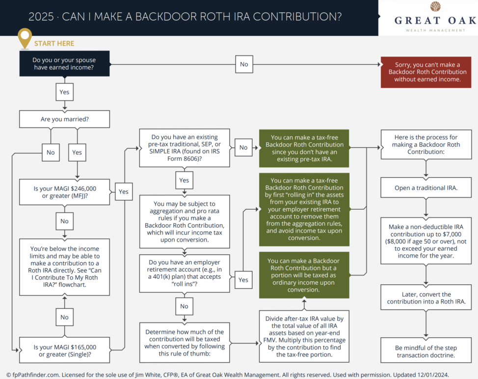 backdoor Roth IRA